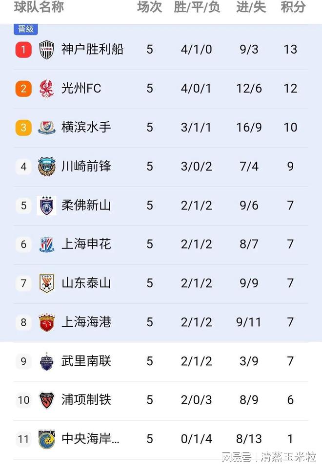 亚泰主场告捷，继续保持主场不败记录，积分榜逐渐攀升