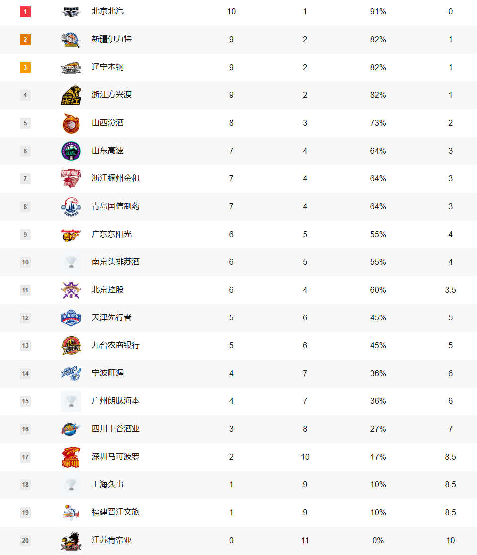 爱游戏官方-包含北京男篮挑战广厦男篮，双方实力对比分明的词条