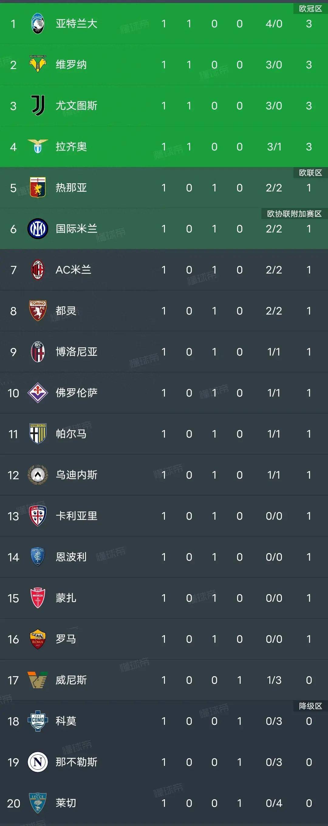 尤文图斯大胜罗马,继续领先意甲积分榜 尤文图斯大胜罗马,继续领先意甲积分榜