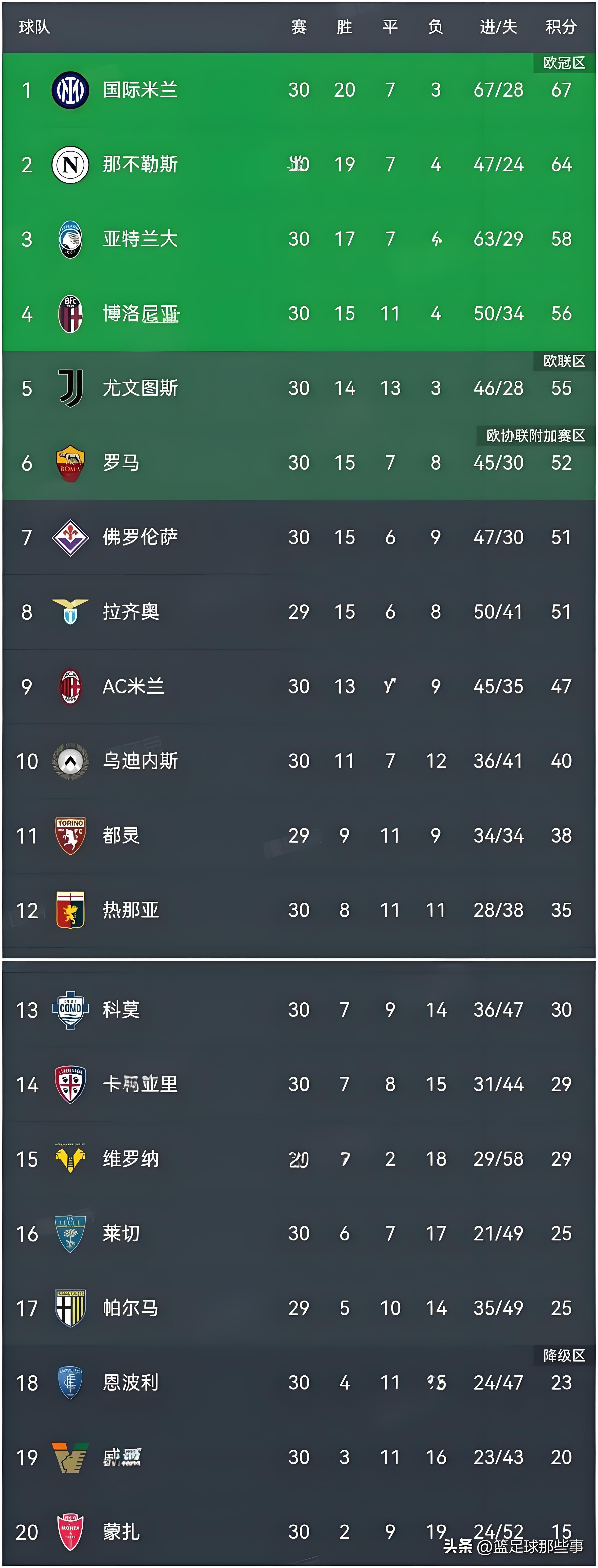 关于尤文图斯3-0击败亚特兰大，领跑意甲积分榜的信息