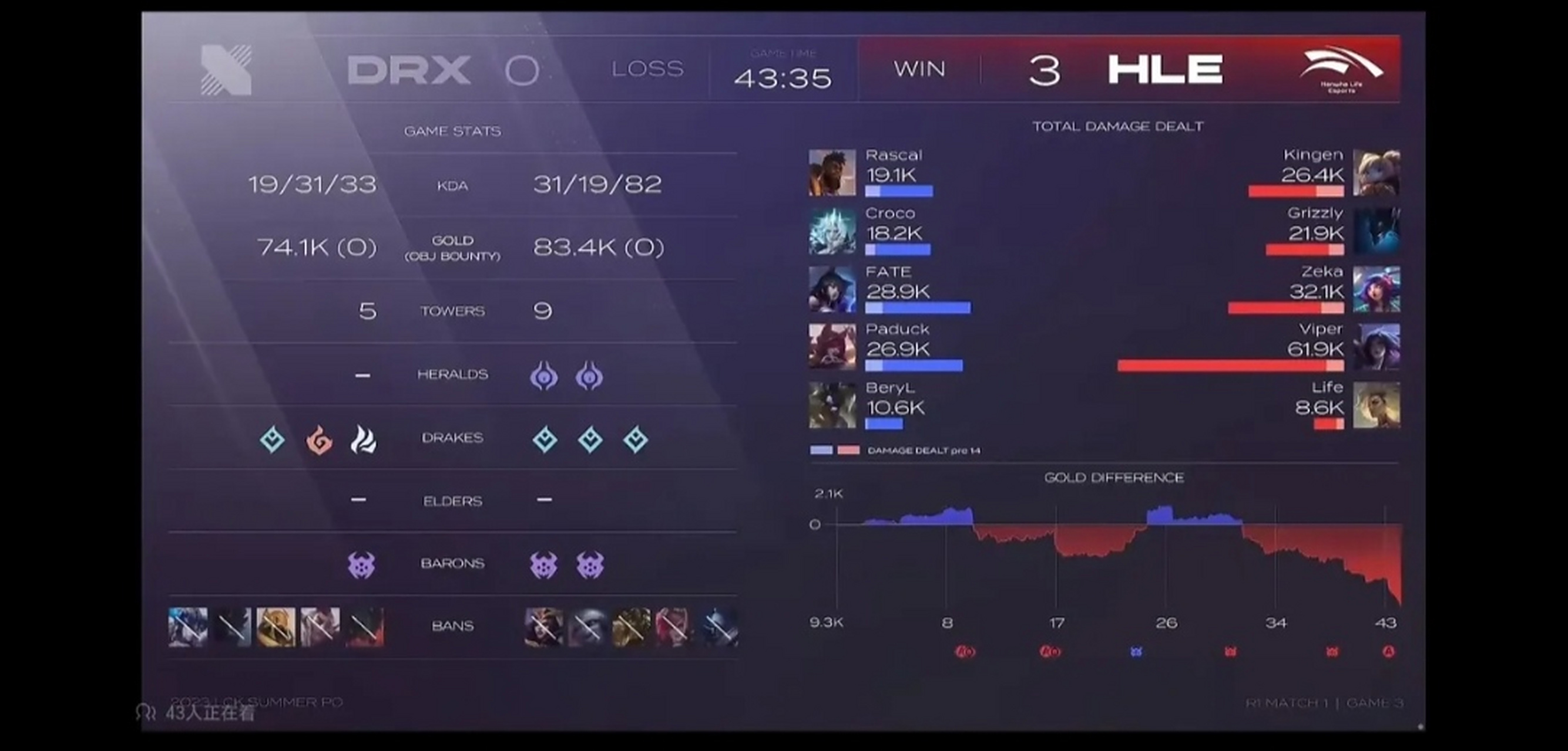 爱游戏娱乐-HLE碾压DRX，Viper团战一打五入围赛2:0（东京）